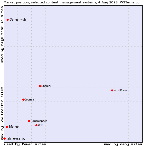 Market position of Zendesk vs. Mono vs. phpwcms