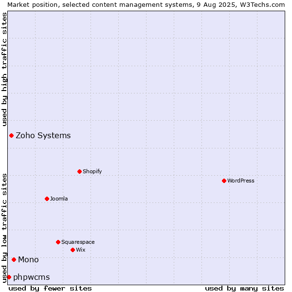 Market position of Mono vs. Zoho Systems vs. phpwcms