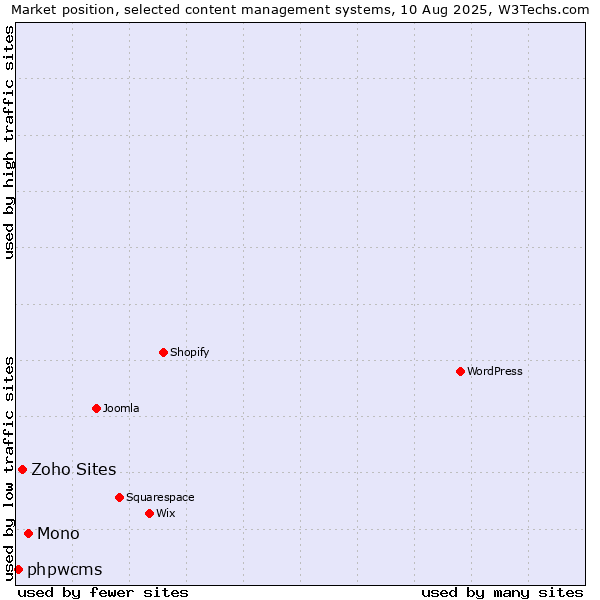 Market position of Mono vs. Zoho Sites vs. phpwcms
