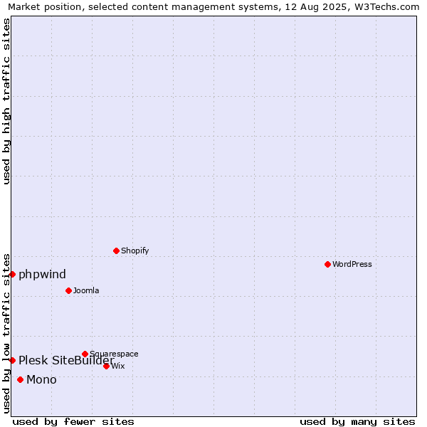 Market position of Mono vs. Plesk SiteBuilder vs. phpwind