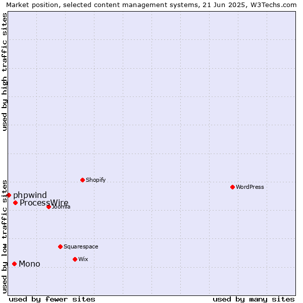 Market position of ProcessWire vs. Mono vs. phpwind