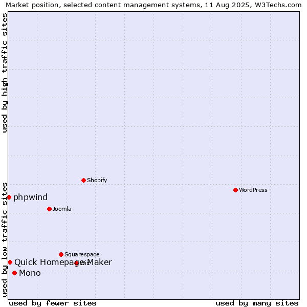 Market position of Mono vs. Quick Homepage Maker vs. phpwind