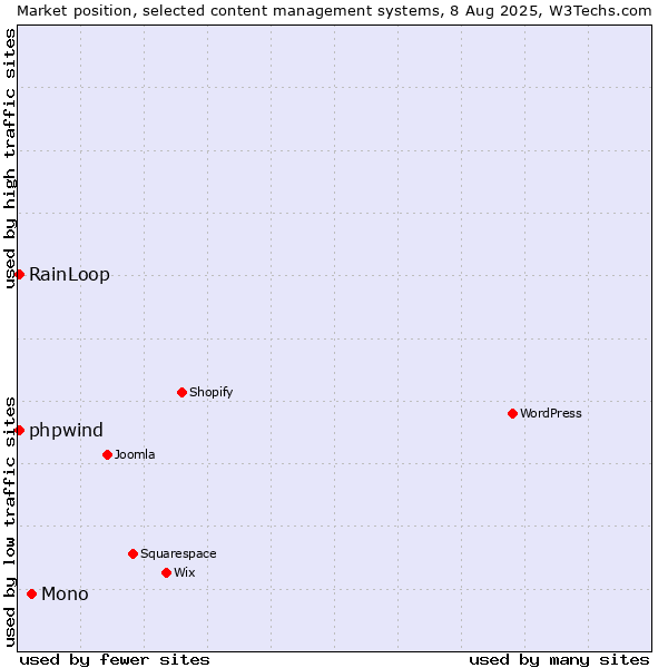 Market position of Mono vs. RainLoop vs. phpwind