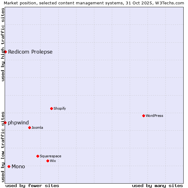 Market position of Mono vs. Redicom Prolepse vs. phpwind