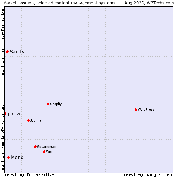 Market position of Mono vs. Sanity vs. phpwind