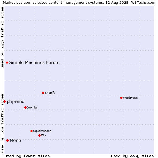 Market position of Mono vs. Simple Machines Forum vs. phpwind