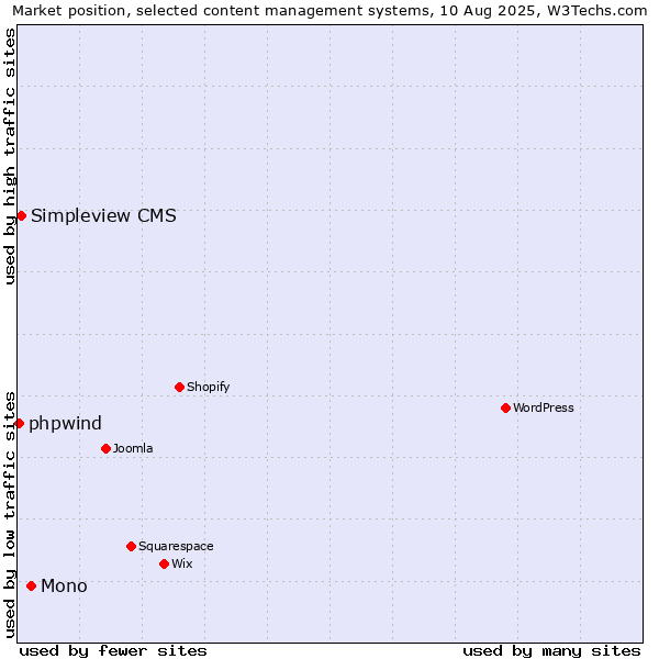 Market position of Mono vs. Simpleview CMS vs. phpwind