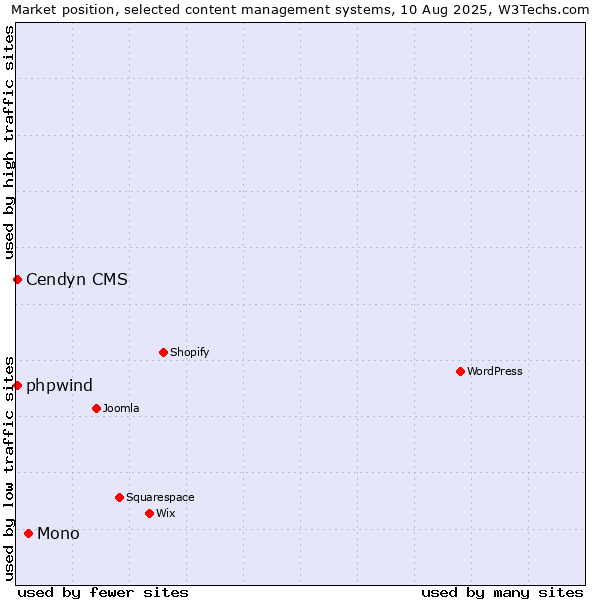 Market position of Mono vs. Cendyn CMS vs. phpwind