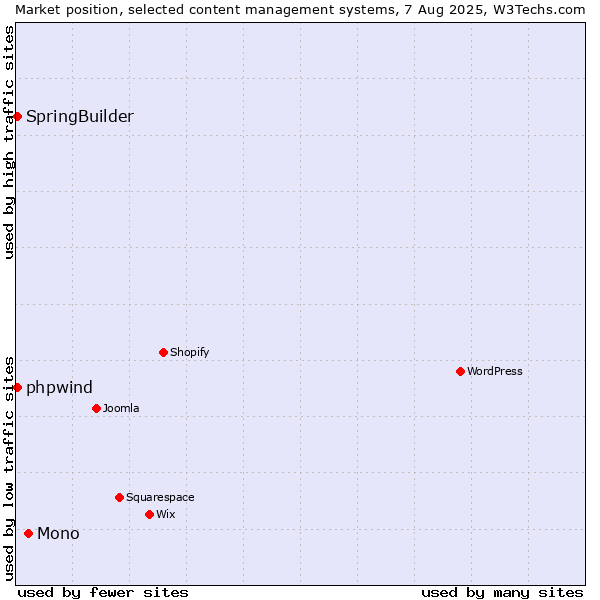 Market position of Mono vs. SpringBuilder vs. phpwind