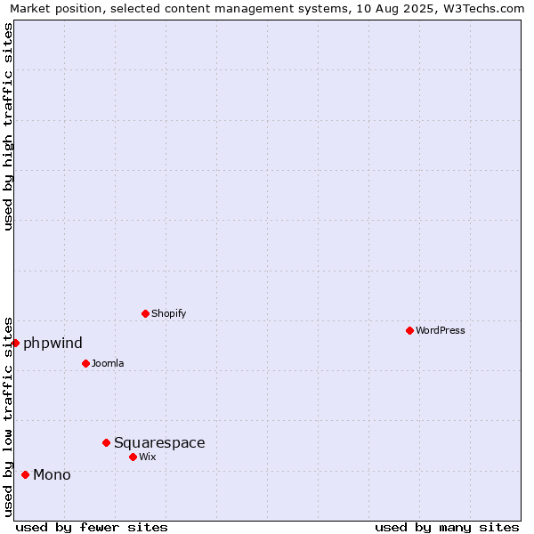 Market position of Squarespace vs. Mono vs. phpwind