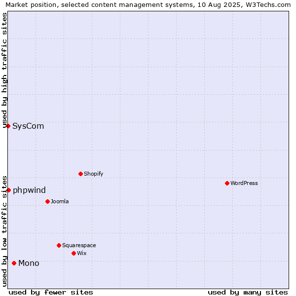 Market position of Mono vs. phpwind vs. SysCom
