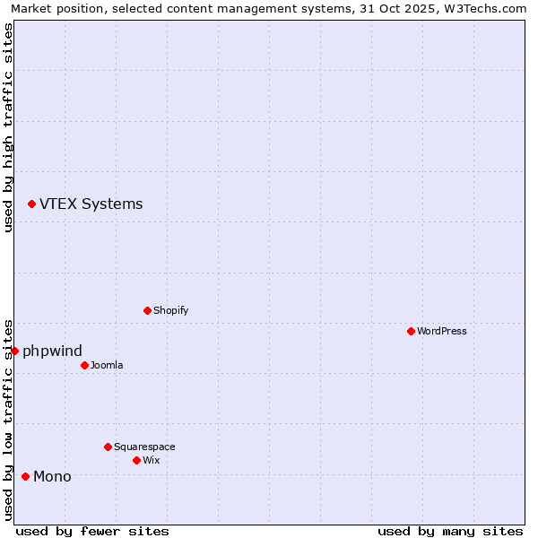 Market position of VTEX Systems vs. Mono vs. phpwind