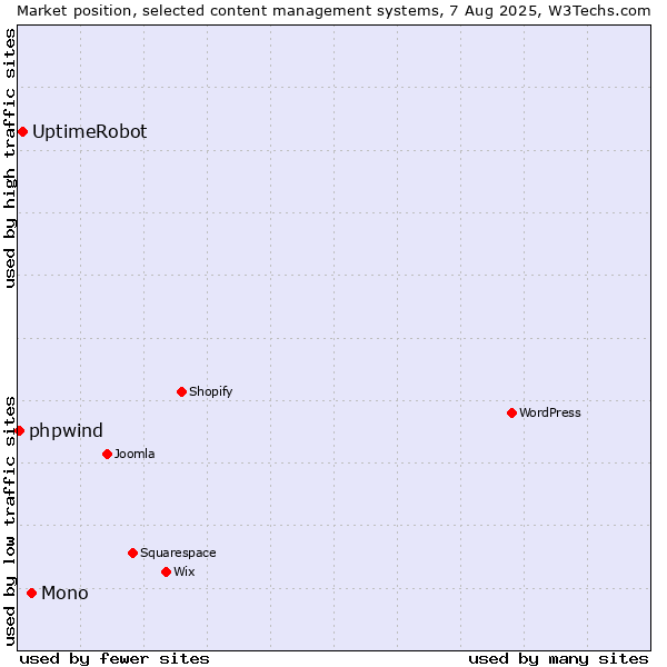 Market position of Mono vs. UptimeRobot vs. phpwind