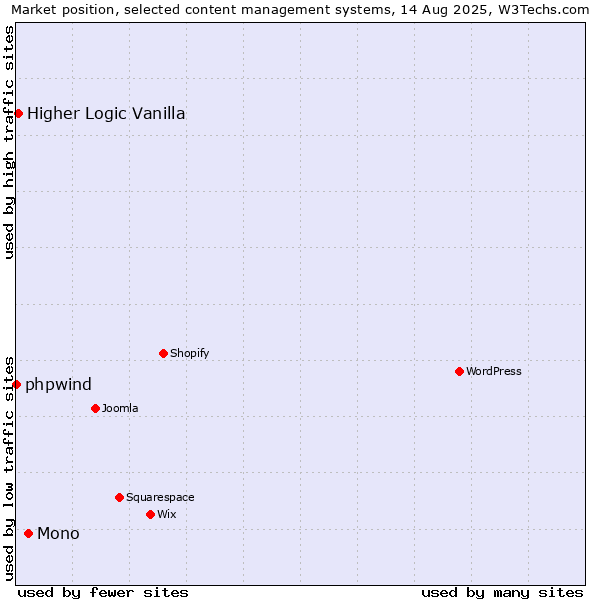 Market position of Mono vs. Higher Logic Vanilla vs. phpwind