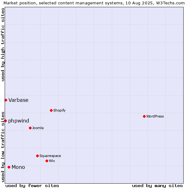 Market position of Mono vs. Varbase vs. phpwind