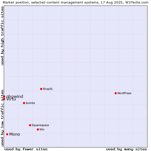 Market position of Mono vs. phpwind vs. Virtu