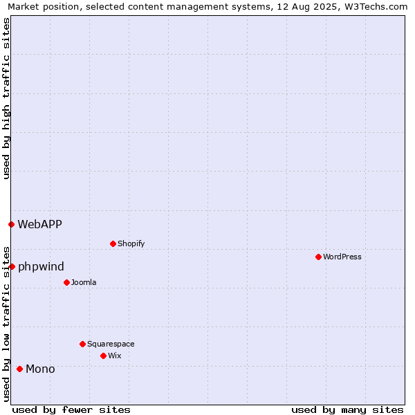 Market position of Mono vs. phpwind vs. WebAPP