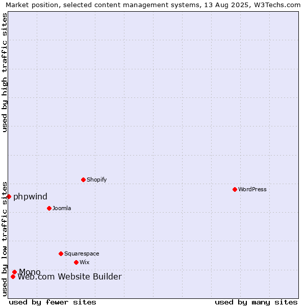 Market position of Mono vs. Web.com Website Builder vs. phpwind