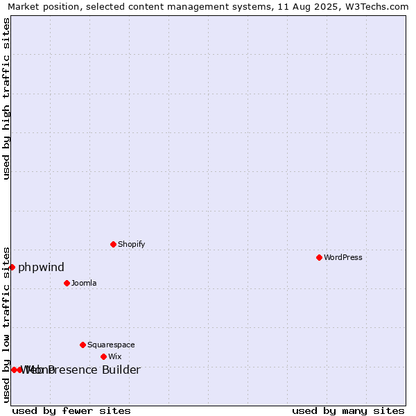 Market position of Mono vs. Web Presence Builder vs. phpwind