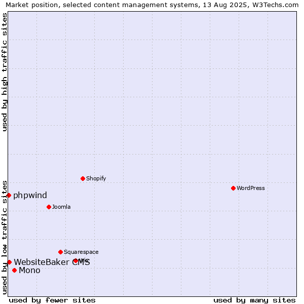 Market position of Mono vs. WebsiteBaker CMS vs. phpwind
