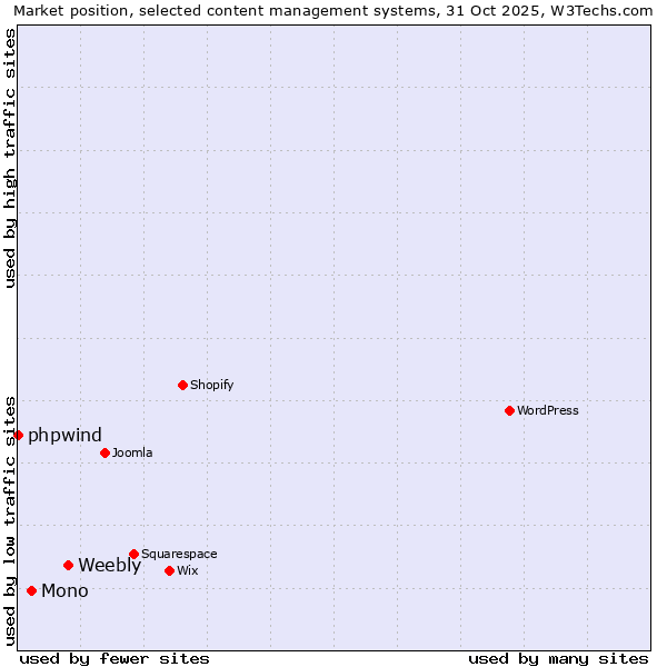 Market position of Weebly vs. Mono vs. phpwind