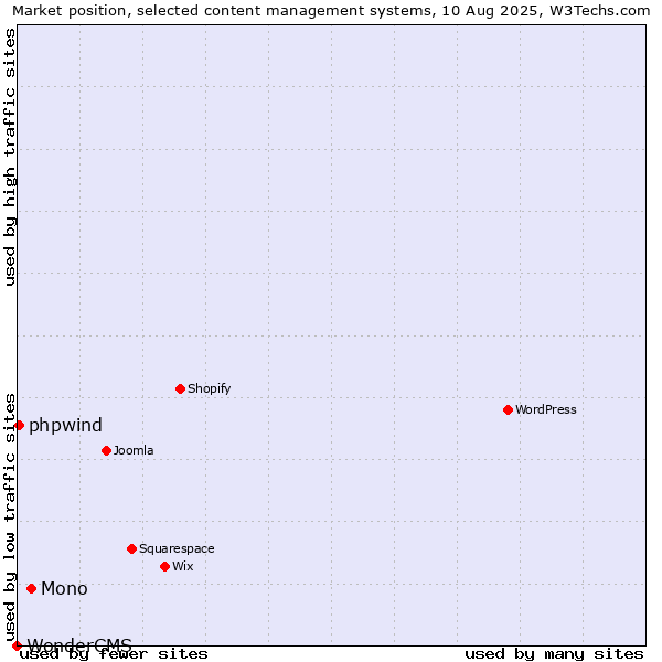 Market position of Mono vs. phpwind vs. WonderCMS