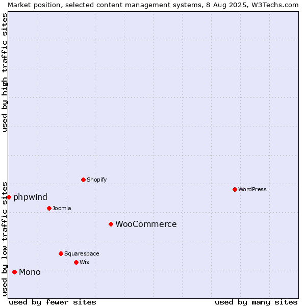 Market position of WooCommerce vs. Mono vs. phpwind