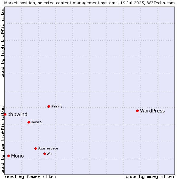 Market position of WordPress vs. Mono vs. phpwind