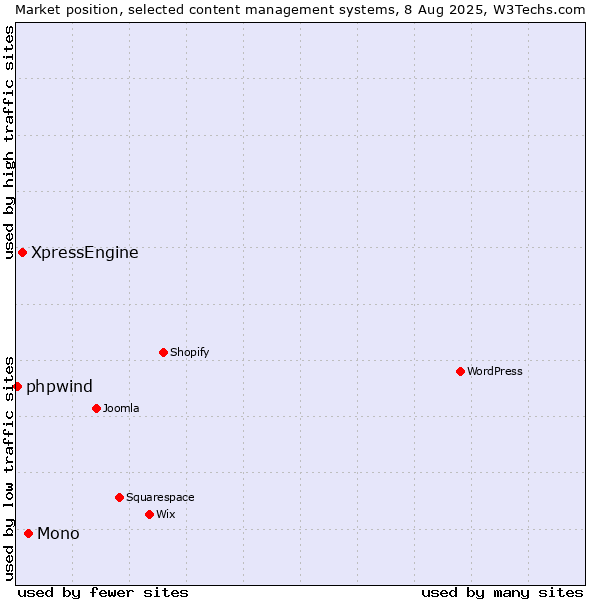 Market position of Mono vs. XpressEngine vs. phpwind