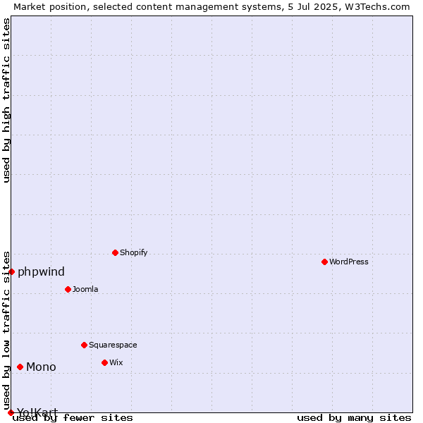Market position of Mono vs. phpwind vs. Yo!Kart