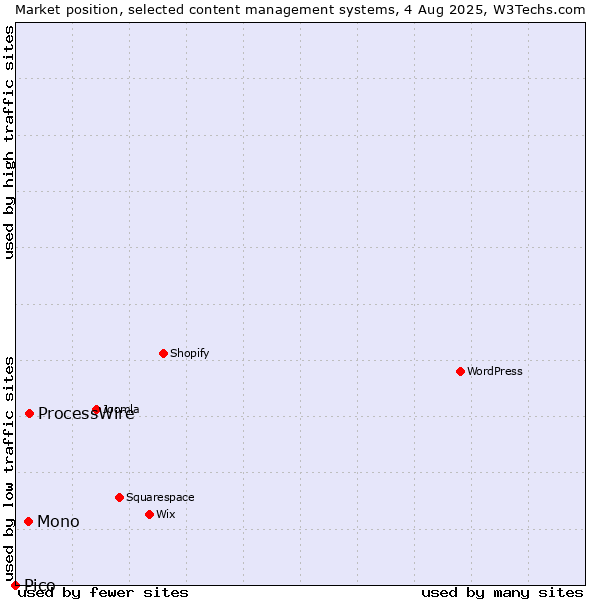 Market position of ProcessWire vs. Mono vs. Pico