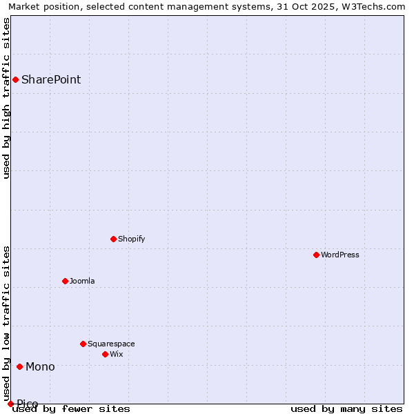 Market position of Mono vs. SharePoint vs. Pico