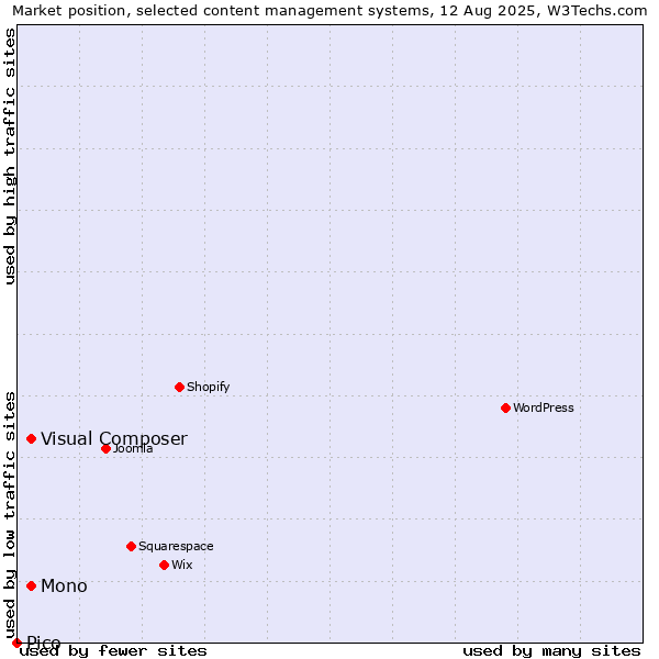 Market position of Mono vs. Visual Composer vs. Pico
