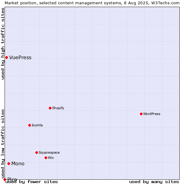 Market position of Mono vs. VuePress vs. Pico