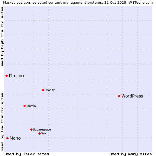 Market position of WordPress vs. Mono vs. Pimcore