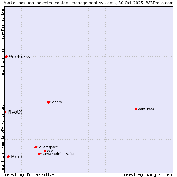 Market position of Mono vs. VuePress vs. PivotX