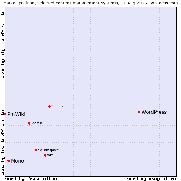 Market position of WordPress vs. Mono vs. PmWiki