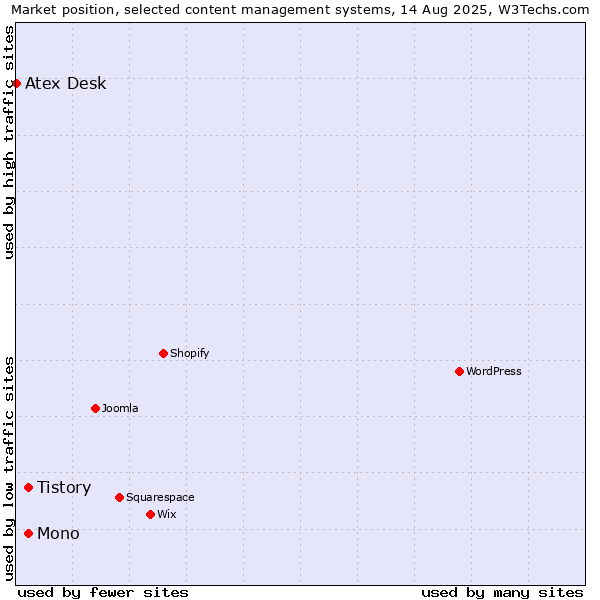 Market position of Tistory vs. Mono vs. Atex Content Engine