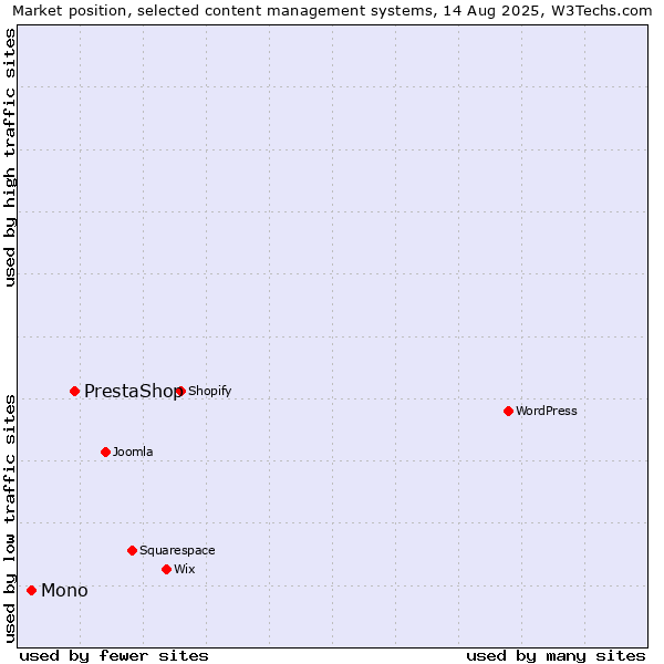 Market position of PrestaShop vs. Mono