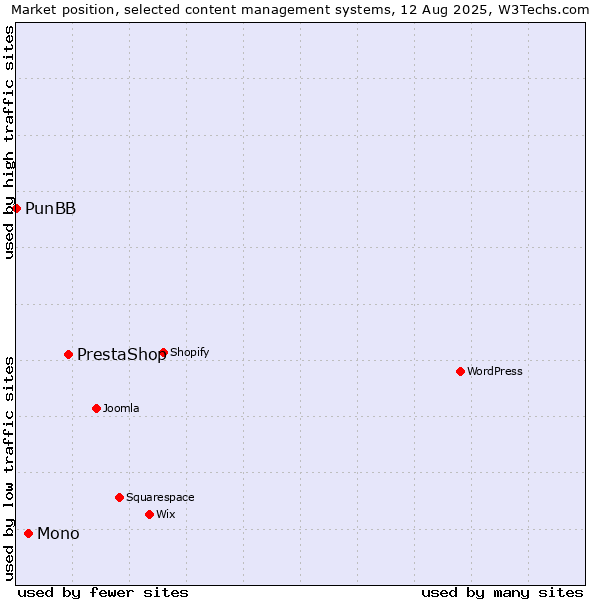 Market position of PrestaShop vs. Mono vs. PunBB