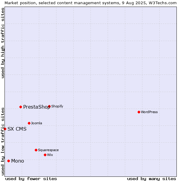Market position of PrestaShop vs. Mono vs. SX CMS