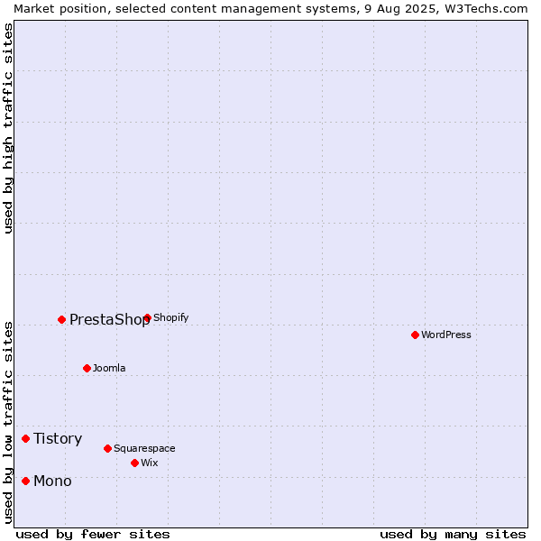 Market position of PrestaShop vs. Mono vs. Tistory