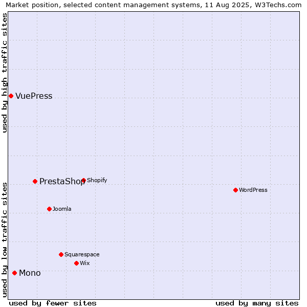 Market position of PrestaShop vs. Mono vs. VuePress