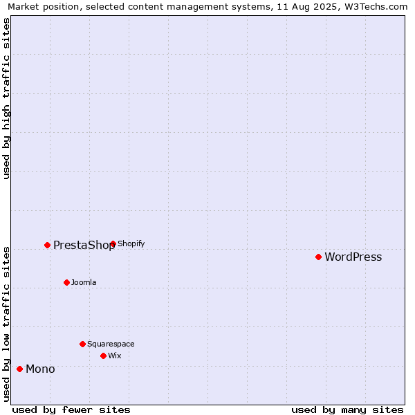 Market position of WordPress vs. PrestaShop vs. Mono