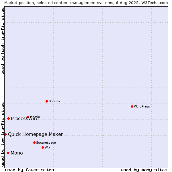 Market position of ProcessWire vs. Mono vs. Quick Homepage Maker