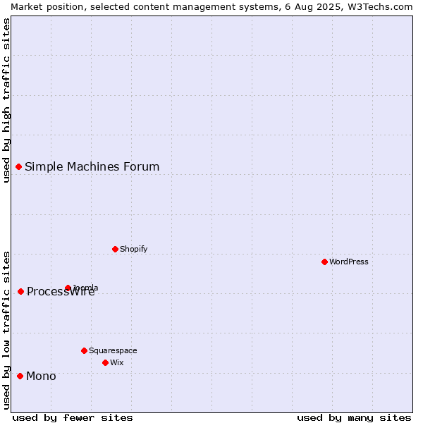 Market position of ProcessWire vs. Mono vs. Simple Machines Forum