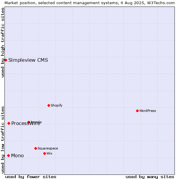 Market position of ProcessWire vs. Mono vs. Simpleview CMS