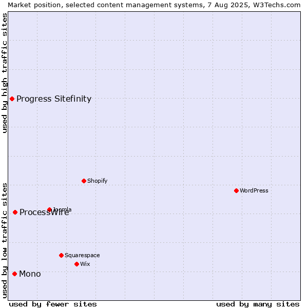 Market position of ProcessWire vs. Mono vs. Progress Sitefinity