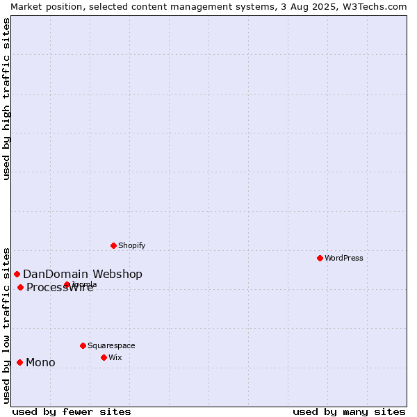 Market position of ProcessWire vs. Mono vs. DanDomain Webshop