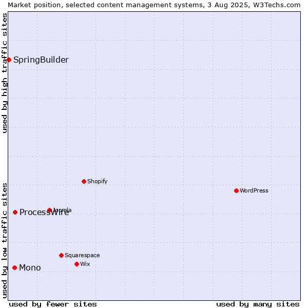 Market position of ProcessWire vs. Mono vs. SpringBuilder